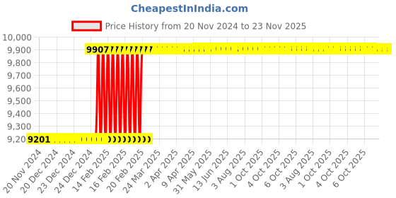 moglix.com Dolphin BT40 3-16mm 65 HRC Steel Quick Change Tapping Adaptor dolphin Price History Graph from 20 Nov 2024 to 23 Nov 2025