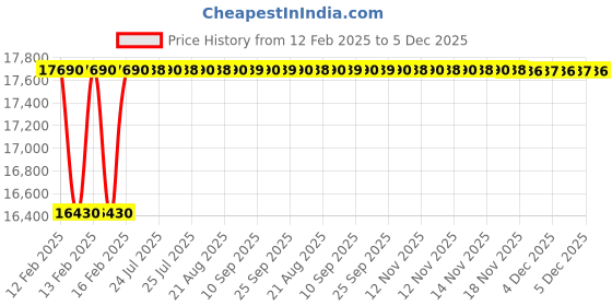 moglix.com Dolphin BT50 3-16mm 65 HRC Steel Quick Change Tapping Adaptor dolphin Price History Graph from 12 Feb 2025 to 5 Dec 2025