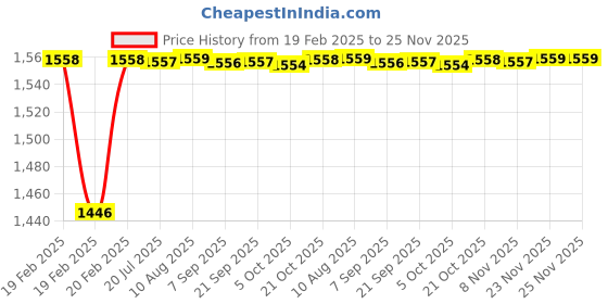 moglix.com Dolphin C-6 25mm Tungsten Carbide Cylindrical Rotary Burrs dolphin Price History Graph from 19 Feb 2025 to 25 Nov 2025