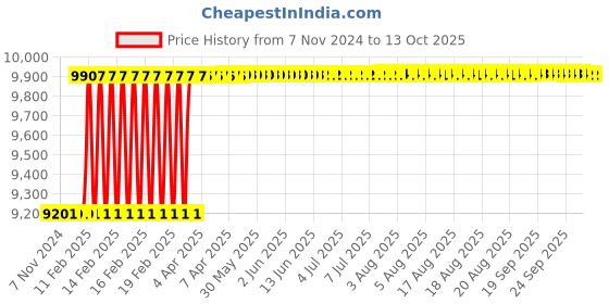moglix.com Dolphin C32 3-16mm 65 HRC Steel Quick Change Tapping Adaptor dolphin Price History Graph from 7 Nov 2024 to 12 Oct 2025