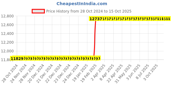 moglix.com Dolphin C40 5-30mm 65 HRC Steel Quick Change Tapping Adaptor dolphin Price History Graph from 28 Oct 2024 to 15 Oct 2025