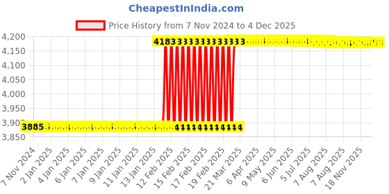 moglix.com Dolphin CKB Series 1mm 130mm Adaptor for Ewn &a; Twn, BT 40 CKB dolphin Price History Graph from 7 Nov 2024 to 4 Dec 2025