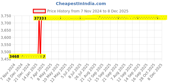 moglix.com Dolphin CKB Series 3mm 100mm Adaptor for Ewn &a; Twn, BT 40 CKB dolphin Price History Graph from 7 Nov 2024 to 8 Dec 2025