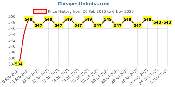 moglix.com Dolphin Cobalt Centre Drill, Size: 4x10 mm dolphin Price History Graph from 20 Feb 2025 to 5 Nov 2025
