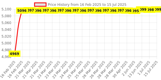moglix.com Dolphin Cobalt High Performance Jobber Drill, Size: 10 mm dolphin Price History Graph from 16 Feb 2025 to 15 Jul 2025