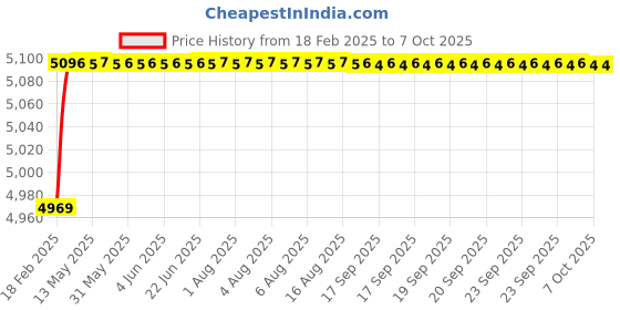moglix.com Dolphin Cobalt High Performance Jobber Drill, Size: 10.2 mm dolphin Price History Graph from 18 Feb 2025 to 7 Oct 2025