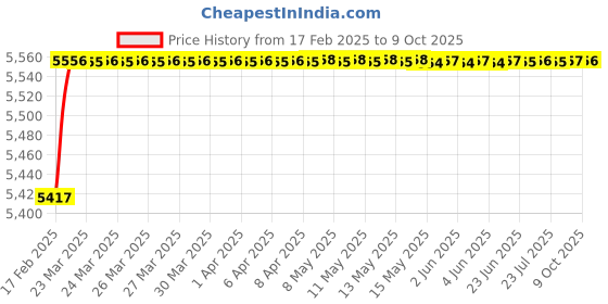 moglix.com Dolphin Cobalt High Performance Jobber Drill, Size: 10.5 mm dolphin Price History Graph from 17 Feb 2025 to 9 Oct 2025