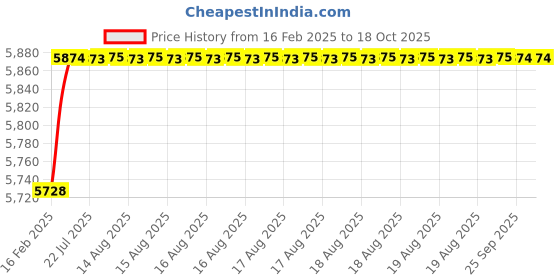 moglix.com Dolphin Cobalt High Performance Jobber Drill, Size: 10.8 mm dolphin Price History Graph from 16 Feb 2025 to 18 Oct 2025