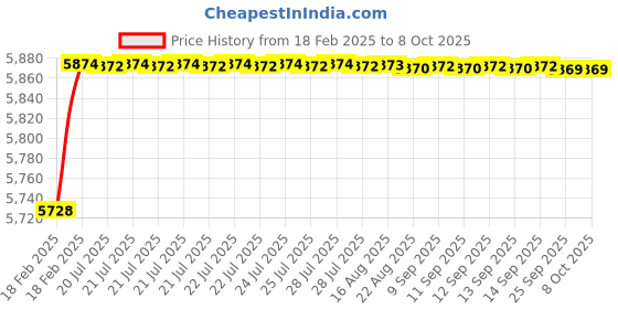 moglix.com Dolphin Cobalt High Performance Jobber Drill, Size: 11 mm dolphin Price History Graph from 18 Feb 2025 to 8 Oct 2025