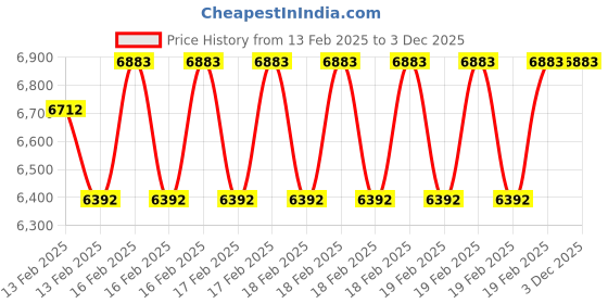 moglix.com Dolphin Cobalt High Performance Jobber Drill, Size: 11.5 mm dolphin Price History Graph from 13 Feb 2025 to 3 Dec 2025