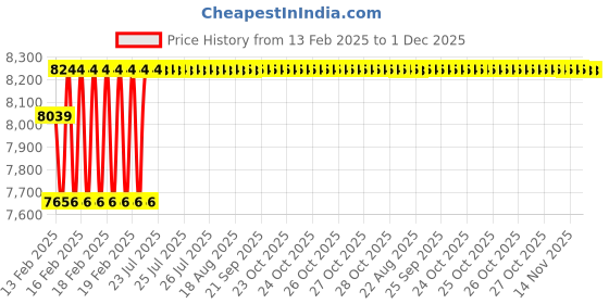 moglix.com Dolphin Cobalt High Performance Jobber Drill, Size: 1/2 inch dolphin Price History Graph from 13 Feb 2025 to 1 Dec 2025
