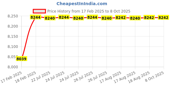 moglix.com Dolphin Cobalt High Performance Jobber Drill, Size: 13 mm dolphin Price History Graph from 17 Feb 2025 to 7 Oct 2025