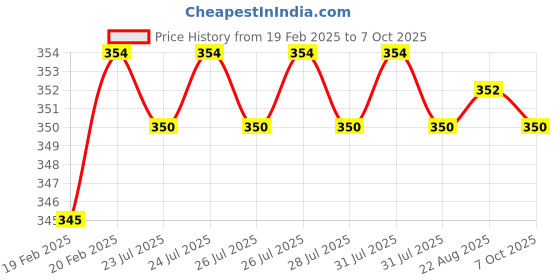 moglix.com Dolphin Cobalt High Performance Jobber Drill, Size: 1.5 mm dolphin Price History Graph from 19 Feb 2025 to 7 Oct 2025