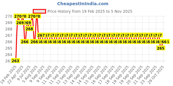 moglix.com Dolphin Cobalt High Performance Jobber Drill, Size: 2 mm dolphin Price History Graph from 19 Feb 2025 to 5 Nov 2025