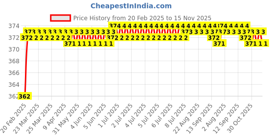 moglix.com Dolphin Cobalt High Performance Jobber Drill, Size: 2.2 mm dolphin Price History Graph from 20 Feb 2025 to 14 Nov 2025