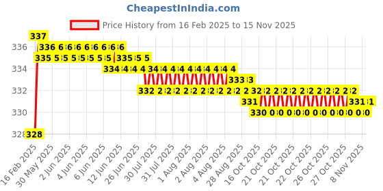 moglix.com Dolphin Cobalt High Performance Jobber Drill, Size: 2.5 mm dolphin Price History Graph from 16 Feb 2025 to 14 Nov 2025