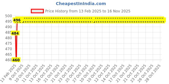 moglix.com Dolphin Cobalt High Performance Jobber Drill, Size: 2.9 mm dolphin Price History Graph from 13 Feb 2025 to 16 Nov 2025