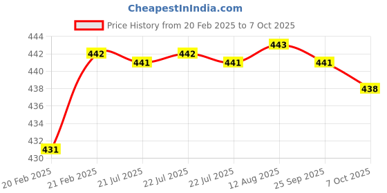 moglix.com Dolphin Cobalt High Performance Jobber Drill, Size: 3.2 mm dolphin Price History Graph from 20 Feb 2025 to 7 Oct 2025
