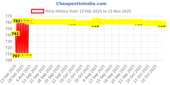 moglix.com Dolphin Cobalt High Performance Jobber Drill, Size: 3.7 mm dolphin Price History Graph from 13 Feb 2025 to 15 Nov 2025