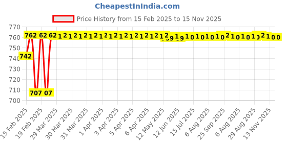 moglix.com Dolphin Cobalt High Performance Jobber Drill, Size: 3.9 mm dolphin Price History Graph from 15 Feb 2025 to 15 Nov 2025