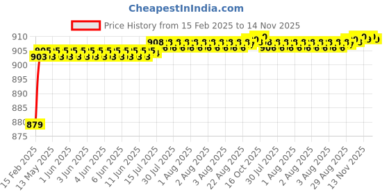 moglix.com Dolphin Cobalt High Performance Jobber Drill, Size: 4.3 mm dolphin Price History Graph from 15 Feb 2025 to 13 Nov 2025
