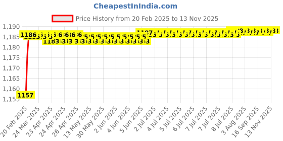 moglix.com Dolphin Cobalt High Performance Jobber Drill, Size: 4.4 mm dolphin Price History Graph from 20 Feb 2025 to 12 Nov 2025