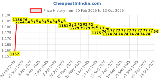 moglix.com Dolphin Cobalt High Performance Jobber Drill, Size: 4.6 mm dolphin Price History Graph from 20 Feb 2025 to 13 Oct 2025