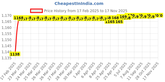 moglix.com Dolphin Cobalt High Performance Jobber Drill, Size: 5.1 mm dolphin Price History Graph from 17 Feb 2025 to 15 Nov 2025