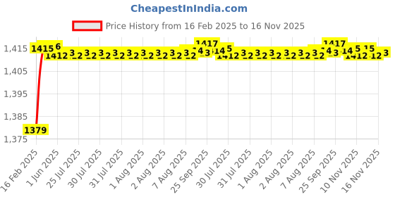 moglix.com Dolphin Cobalt High Performance Jobber Drill, Size: 5.4 mm dolphin Price History Graph from 16 Feb 2025 to 16 Nov 2025