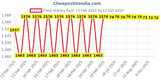 moglix.com Dolphin Cobalt High Performance Jobber Drill, Size: 5.7 mm dolphin Price History Graph from 13 Feb 2025 to 12 Oct 2025