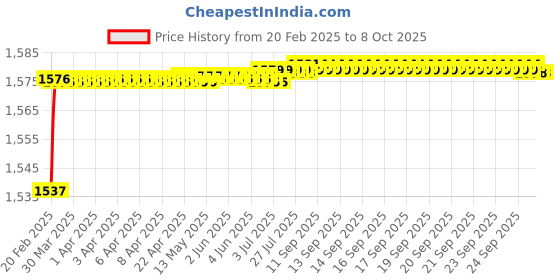 moglix.com Dolphin Cobalt High Performance Jobber Drill, Size: 5.8 mm dolphin Price History Graph from 20 Feb 2025 to 7 Oct 2025