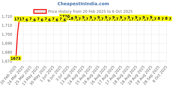 moglix.com Dolphin Cobalt High Performance Jobber Drill, Size: 6.1 mm dolphin Price History Graph from 20 Feb 2025 to 6 Oct 2025