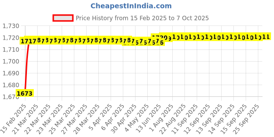 moglix.com Dolphin Cobalt High Performance Jobber Drill, Size: 6.2 mm dolphin Price History Graph from 15 Feb 2025 to 7 Oct 2025