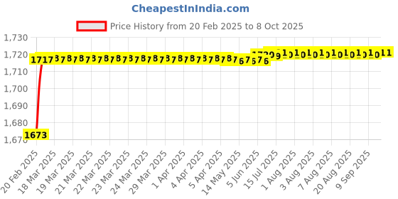 moglix.com Dolphin Cobalt High Performance Jobber Drill, Size: 6.4 mm dolphin Price History Graph from 20 Feb 2025 to 7 Oct 2025