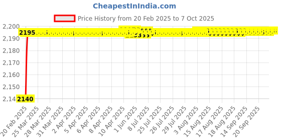 moglix.com Dolphin Cobalt High Performance Jobber Drill, Size: 6.5 mm dolphin Price History Graph from 20 Feb 2025 to 7 Oct 2025
