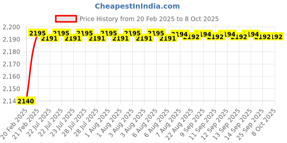 moglix.com Dolphin Cobalt High Performance Jobber Drill, Size: 6.6 mm dolphin Price History Graph from 20 Feb 2025 to 7 Oct 2025