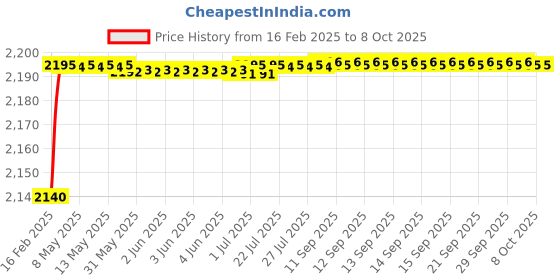 moglix.com Dolphin Cobalt High Performance Jobber Drill, Size: 6.8 mm dolphin Price History Graph from 16 Feb 2025 to 7 Oct 2025
