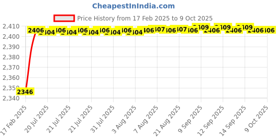 moglix.com Dolphin Cobalt High Performance Jobber Drill, Size: 6.9 mm dolphin Price History Graph from 17 Feb 2025 to 8 Oct 2025