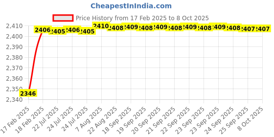 moglix.com Dolphin Cobalt High Performance Jobber Drill, Size: 7 mm dolphin Price History Graph from 17 Feb 2025 to 7 Oct 2025