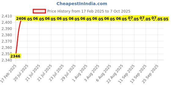 moglix.com Dolphin Cobalt High Performance Jobber Drill, Size: 7.1 mm dolphin Price History Graph from 17 Feb 2025 to 7 Oct 2025
