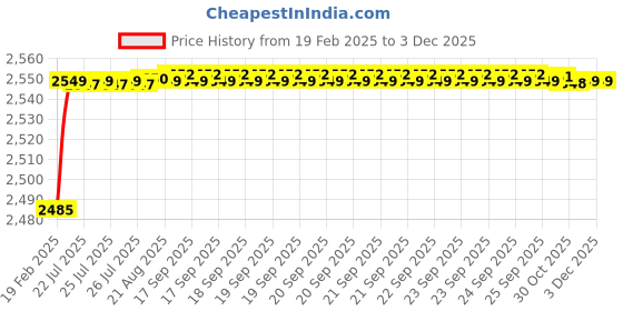 moglix.com Dolphin Cobalt High Performance Jobber Drill, Size: 7.3 mm dolphin Price History Graph from 19 Feb 2025 to 2 Dec 2025