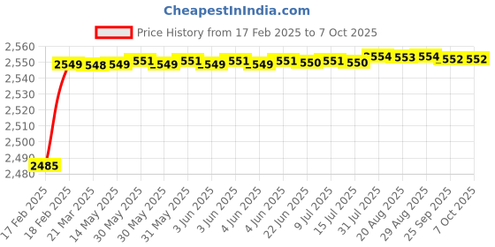 moglix.com Dolphin Cobalt High Performance Jobber Drill, Size: 7.4 mm dolphin Price History Graph from 17 Feb 2025 to 7 Oct 2025
