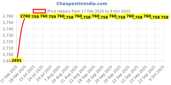 moglix.com Dolphin Cobalt High Performance Jobber Drill, Size: 7.6 mm dolphin Price History Graph from 17 Feb 2025 to 8 Oct 2025