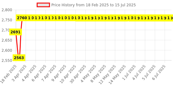 moglix.com Dolphin Cobalt High Performance Jobber Drill, Size: 7.7 mm dolphin Price History Graph from 18 Feb 2025 to 15 Jul 2025