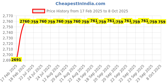 moglix.com Dolphin Cobalt High Performance Jobber Drill, Size: 7.8 mm dolphin Price History Graph from 17 Feb 2025 to 7 Oct 2025