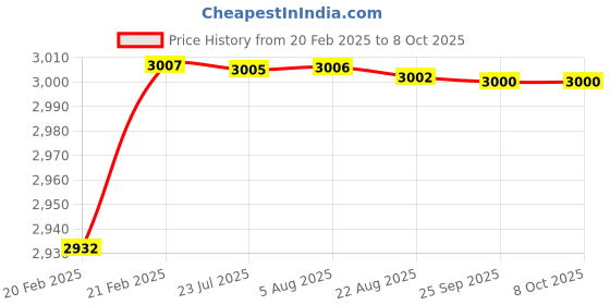 moglix.com Dolphin Cobalt High Performance Jobber Drill, Size: 8 mm dolphin Price History Graph from 20 Feb 2025 to 7 Oct 2025