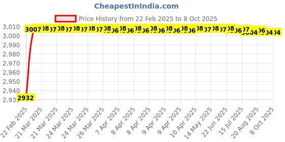 moglix.com Dolphin Cobalt High Performance Jobber Drill, Size: 8.2 mm dolphin Price History Graph from 22 Feb 2025 to 8 Oct 2025