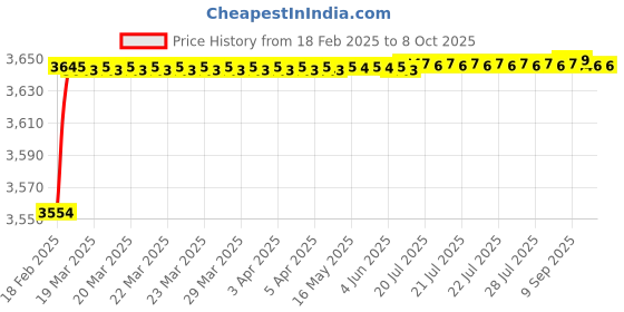 moglix.com Dolphin Cobalt High Performance Jobber Drill, Size: 8.4 mm dolphin Price History Graph from 18 Feb 2025 to 8 Oct 2025
