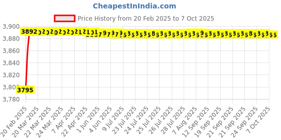 moglix.com Dolphin Cobalt High Performance Jobber Drill, Size: 8.8 mm dolphin Price History Graph from 20 Feb 2025 to 7 Oct 2025