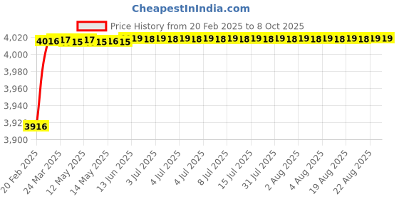 moglix.com Dolphin Cobalt High Performance Jobber Drill, Size: 9.1 mm dolphin Price History Graph from 20 Feb 2025 to 8 Oct 2025